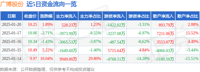 股票行情快报：广博股份（002103）1月20日主力资金净买入528.23万元