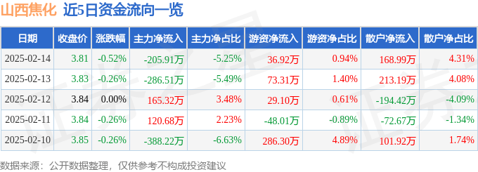 股票行情快报：山西焦化（600740）2月14日主力资金净卖出205.91万元