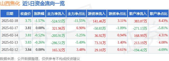 股票行情快报：山西焦化（600740）2月18日主力资金净卖出524.53万元