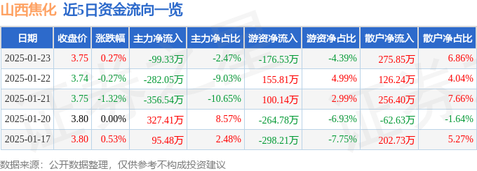 股票行情快报：山西焦化（600740）1月23日主力资金净卖出99.33万元