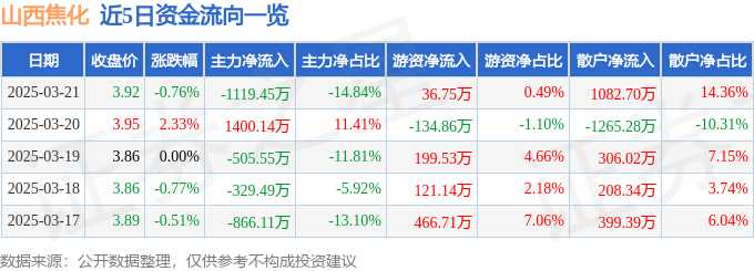股票行情快报：山西焦化（600740）3月21日主力资金净卖出1119.45万元
