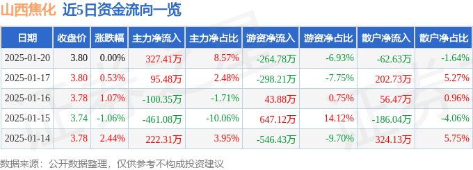 股票行情快报：山西焦化（600740）1月20日主力资金净买入327.41万元