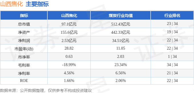 股票行情快报：山西焦化（600740）1月24日主力资金净买入38.89万元