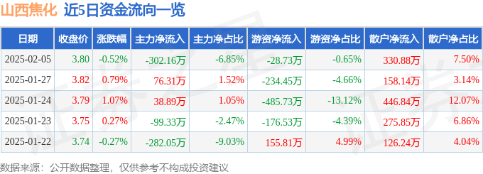 股票行情快报：山西焦化（600740）2月5日主力资金净卖出302.16万元
