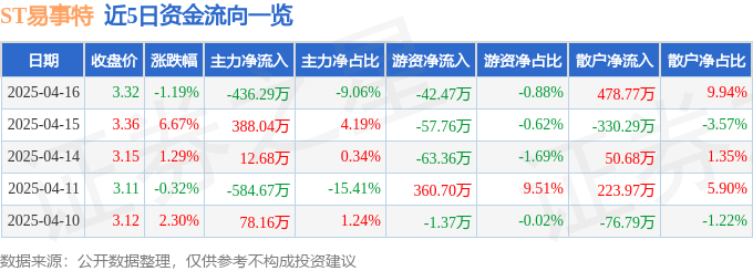 股票行情快报：ST易事特（300376）4月16日主力资金净卖出436.29万元