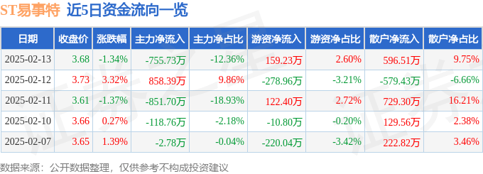 股票行情快报：ST易事特（300376）2月13日主力资金净卖出755.73万元