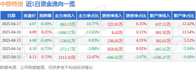 股票行情快报：中铁特货（001213）4月17日主力资金净卖出963.13万元