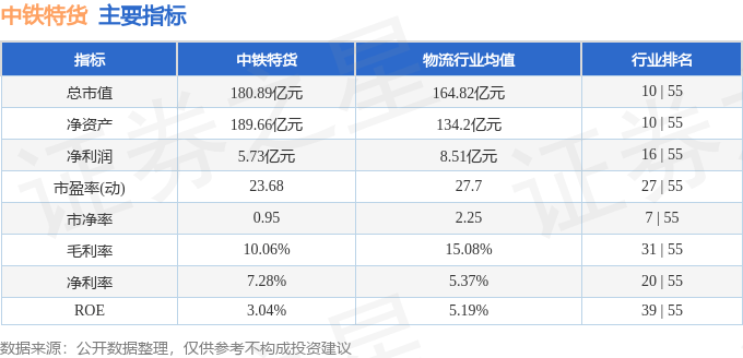 股票行情快报：中铁特货（001213）4月17日主力资金净卖出963.13万元