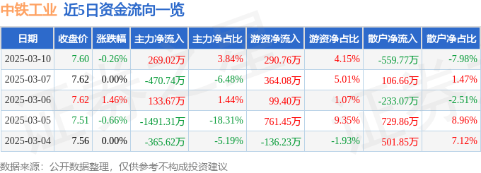 股票行情快报：中铁工业（600528）3月10日主力资金净买入269.02万元