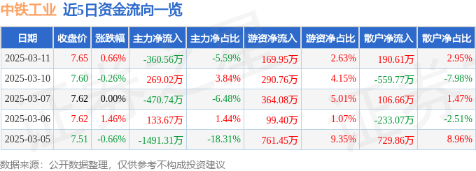股票行情快报：中铁工业（600528）3月11日主力资金净卖出360.56万元
