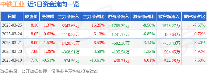 股票行情快报：中铁工业（600528）3月25日主力资金净买入3343.66万元