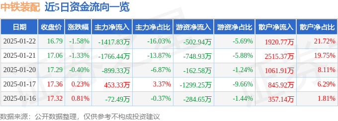 股票行情快报：中铁装配（300374）1月22日主力资金净卖出1417.83万元