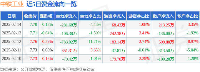 股票行情快报：中铁工业（600528）2月14日主力资金净卖出281.68万元