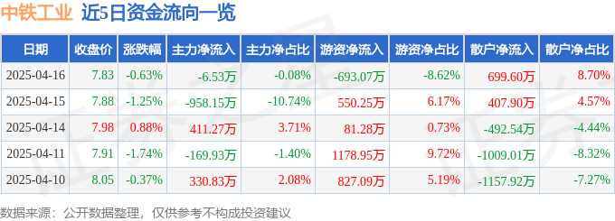 股票行情快报：中铁工业（600528）4月16日主力资金净卖出6.53万元