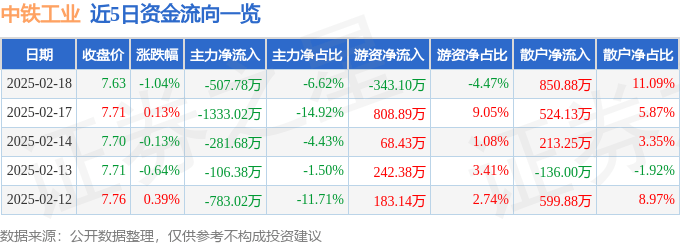 股票行情快报：中铁工业（600528）2月18日主力资金净卖出507.78万元