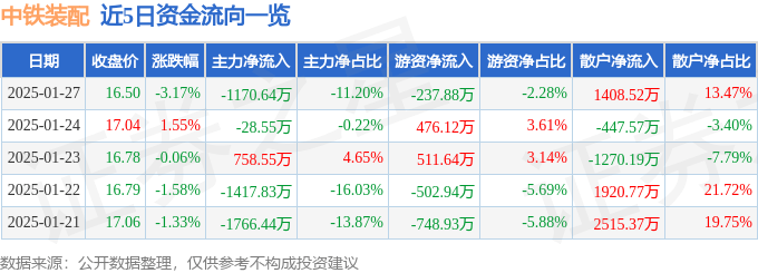 股票行情快报：中铁装配（300374）1月27日主力资金净卖出1170.64万元
