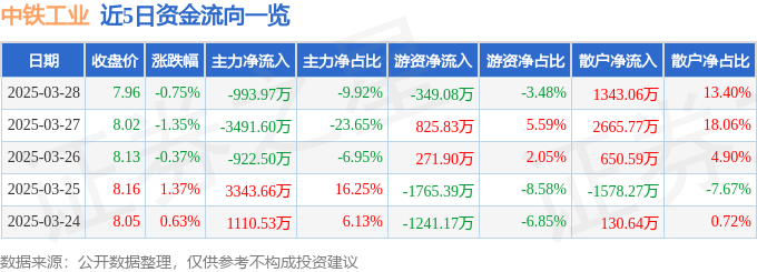 股票行情快报：中铁工业（600528）3月28日主力资金净卖出993.97万元