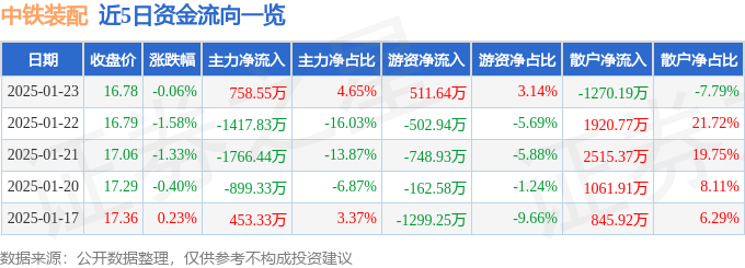 股票行情快报：中铁装配（300374）1月23日主力资金净买入758.55万元