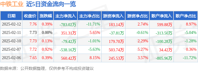 股票行情快报：中铁工业（600528）2月12日主力资金净卖出783.02万元