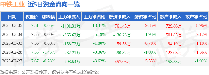 股票行情快报：中铁工业（600528）3月5日主力资金净卖出1491.31万元
