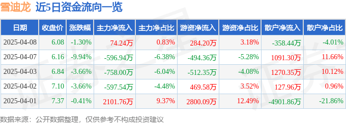 股票行情快报：雪迪龙（002658）4月8日主力资金净买入74.24万元