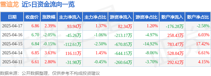 股票行情快报：雪迪龙（002658）4月17日主力资金净买入93.94万元