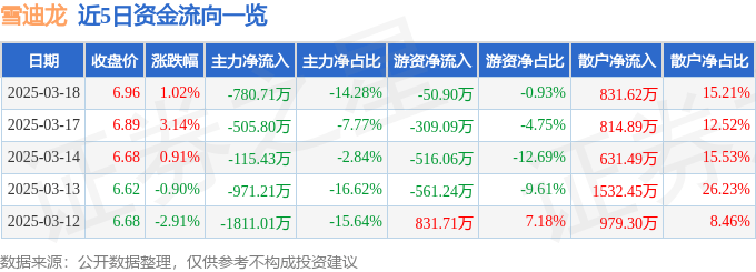 股票行情快报：雪迪龙（002658）3月18日主力资金净卖出780.71万元
