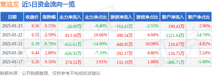 股票行情快报：雪迪龙（002658）1月23日主力资金净卖出26.00万元