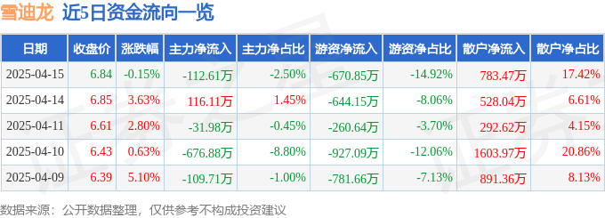 股票行情快报：雪迪龙（002658）4月15日主力资金净卖出112.61万元