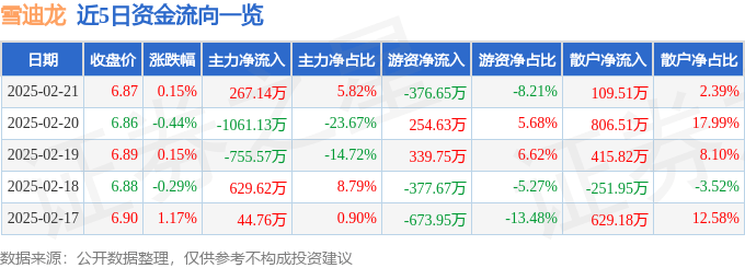 股票行情快报：雪迪龙（002658）2月21日主力资金净买入267.14万元