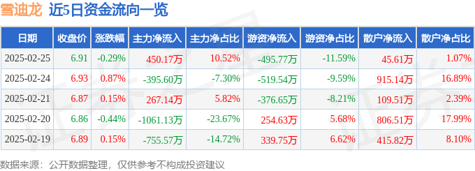股票行情快报：雪迪龙（002658）2月25日主力资金净买入450.17万元