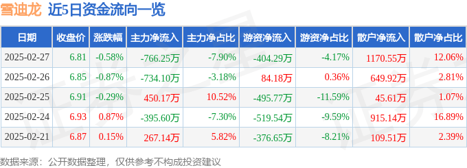 股票行情快报：雪迪龙（002658）2月27日主力资金净卖出766.25万元