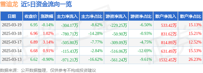 股票行情快报：雪迪龙（002658）3月19日主力资金净卖出304.17万元