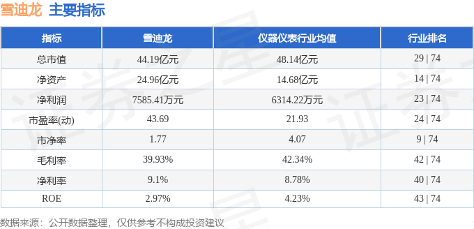 股票行情快报：雪迪龙（002658）3月19日主力资金净卖出304.17万元
