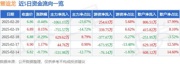 股票行情快报：雪迪龙（002658）2月20日主力资金净卖出1061.13万元