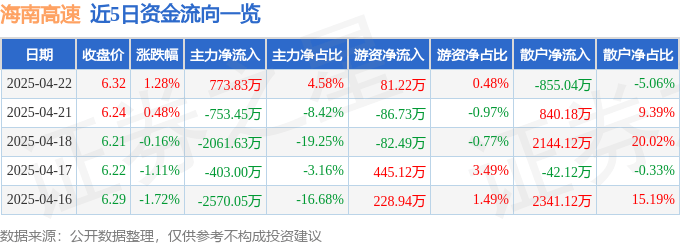 股票行情快报：海南高速（000886）4月22日主力资金净买入773.83万元