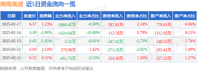 股票行情快报：海南高速（000886）2月17日主力资金净卖出1066.42万元