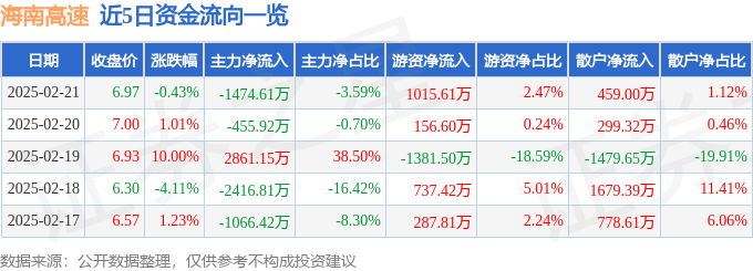 股票行情快报：海南高速（000886）2月21日主力资金净卖出1474.61万元