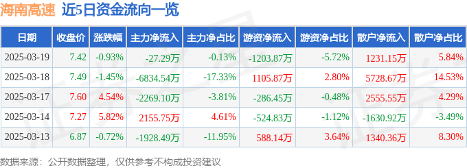 股票行情快报：海南高速（000886）3月19日主力资金净卖出27.29万元