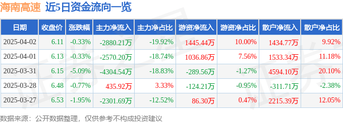 股票行情快报：海南高速（000886）4月2日主力资金净卖出2880.21万元