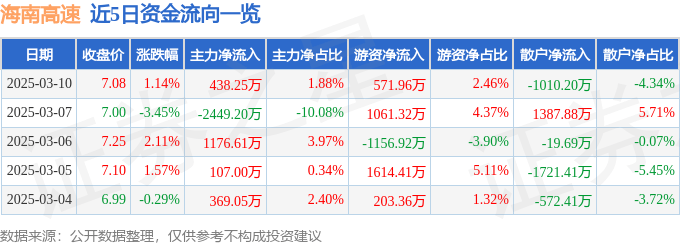 股票行情快报：海南高速（000886）3月10日主力资金净买入438.25万元