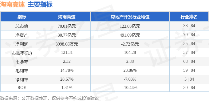 股票行情快报：海南高速（000886）3月10日主力资金净买入438.25万元