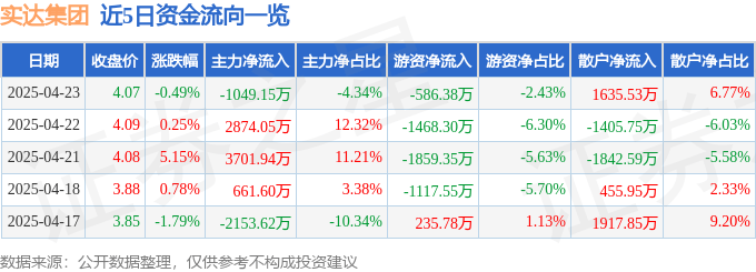 股票行情快报：实达集团（600734）4月23日主力资金净卖出1049.15万元