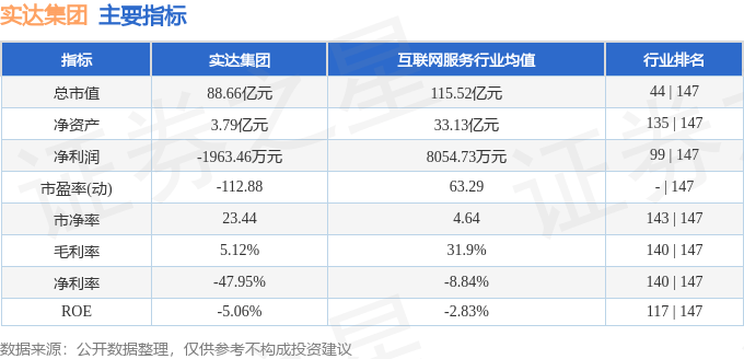股票行情快报：实达集团（600734）4月23日主力资金净卖出1049.15万元