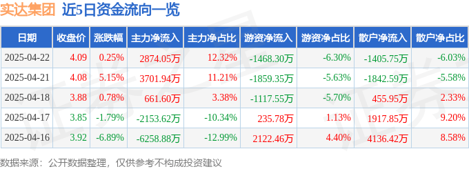 股票行情快报：实达集团（600734）4月22日主力资金净买入2874.05万元