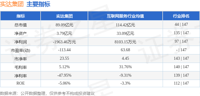 股票行情快报：实达集团（600734）4月22日主力资金净买入2874.05万元