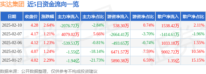 股票行情快报：实达集团（600734）2月10日主力资金净卖出2076.72万元