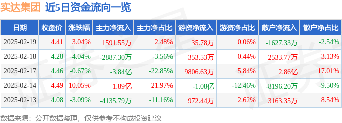 股票行情快报：实达集团（600734）2月19日主力资金净买入1591.55万元