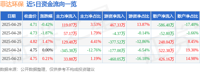 股票行情快报：菲达环保（600526）4月29日主力资金净买入119.07万元