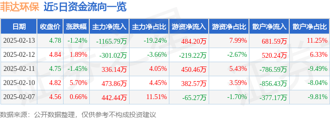 股票行情快报：菲达环保（600526）2月13日主力资金净卖出1165.79万元